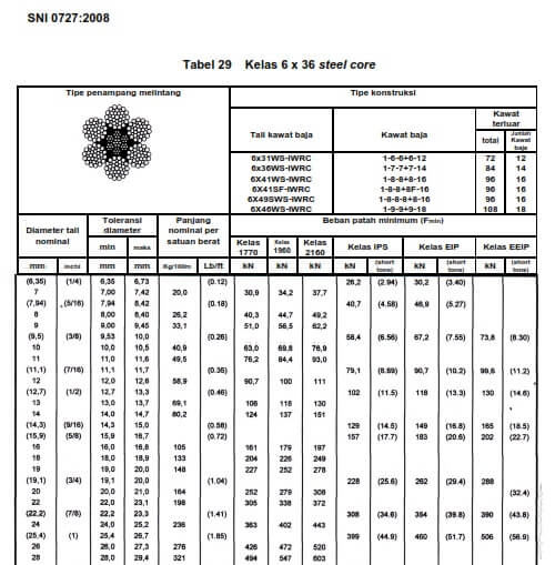Tabel SNI Wire Rope